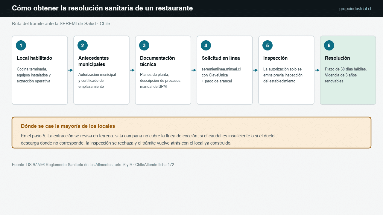Diagrama de los seis pasos para obtener la resolución sanitaria de un restaurante en Chile, desde el local habilitado hasta la resolución de la SEREMI de Salud