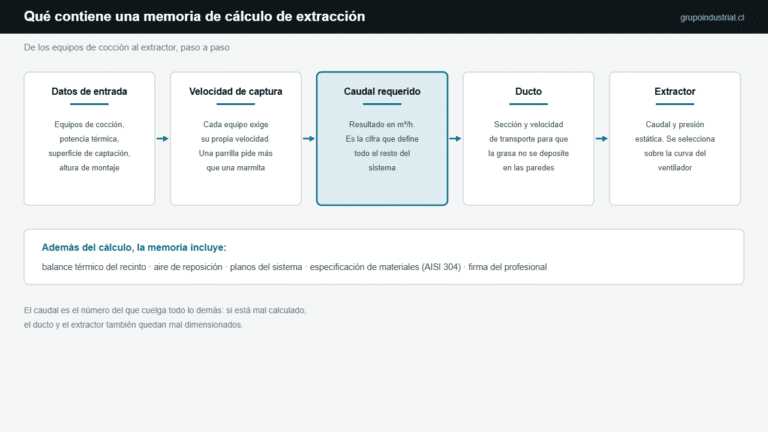 Esquema del contenido de una memoria de cálculo de extracción: datos de entrada, velocidad de captura, caudal requerido en metros cúbicos por hora, ducto y extractor