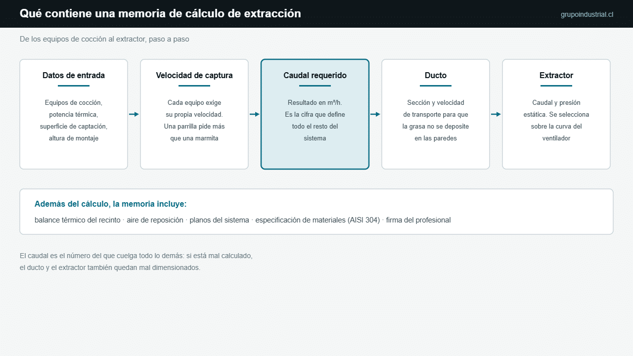 ¿Necesito memoria de cálculo para la SEREMI? 1 Esquema del contenido de una memoria de cálculo de extracción: datos de entrada, velocidad de captura, caudal requerido en metros cúbicos por hora, ducto y extractor