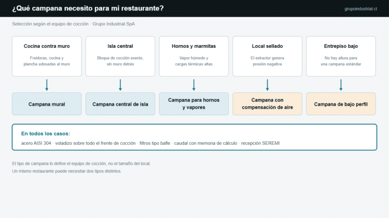 Diagrama de selección de campana para restaurante según el equipo de cocción: mural, central de isla, para hornos y vapores, con compensación de aire y de bajo perfil