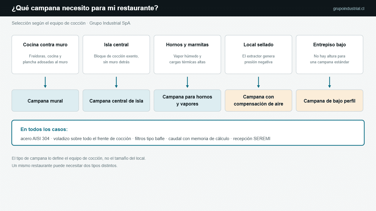 Qué campana necesito para mi restaurante 1 Diagrama de selección de campana para restaurante según el equipo de cocción: mural, central de isla, para hornos y vapores, con compensación de aire y de bajo perfil