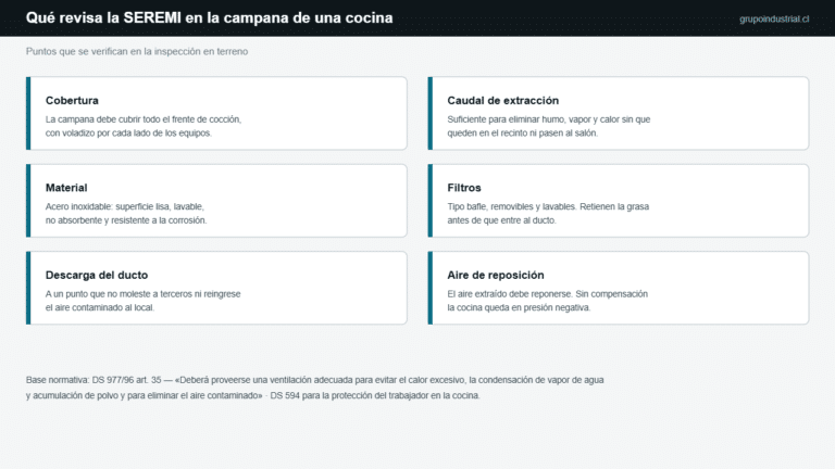 Seis puntos que revisa la SEREMI en la campana de una cocina: cobertura, caudal de extracción, material, filtros, descarga del ducto y aire de reposición