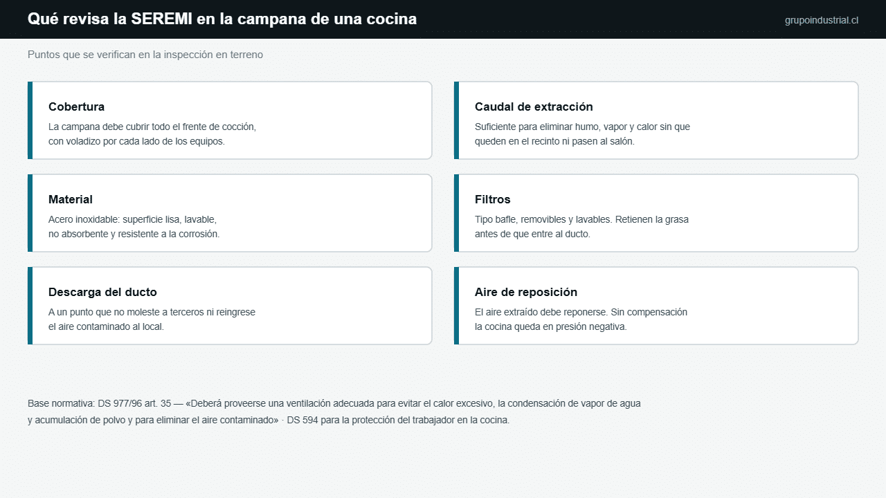Seis puntos que revisa la SEREMI en la campana de una cocina: cobertura, caudal de extracción, material, filtros, descarga del ducto y aire de reposición