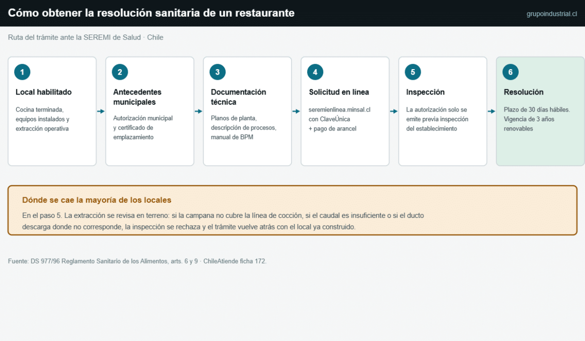 Diagrama de los seis pasos para obtener la resolución sanitaria de un restaurante en Chile, desde el local habilitado hasta la resolución de la SEREMI de Salud