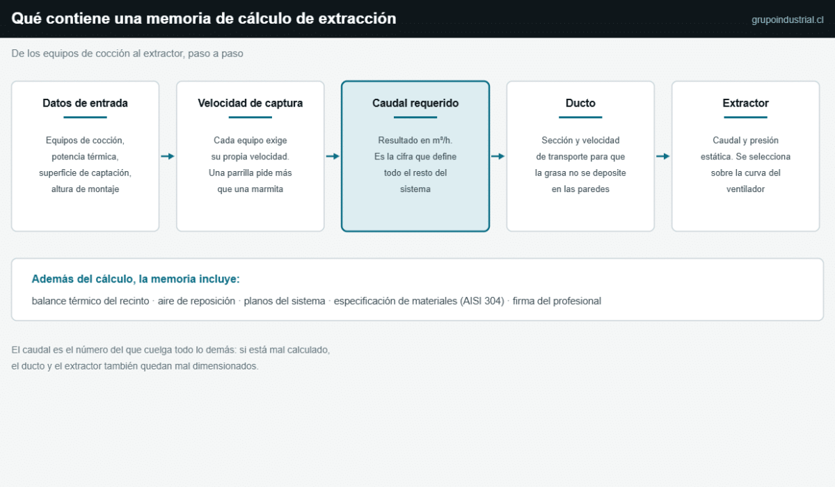 Esquema del contenido de una memoria de cálculo de extracción: datos de entrada, velocidad de captura, caudal requerido en metros cúbicos por hora, ducto y extractor