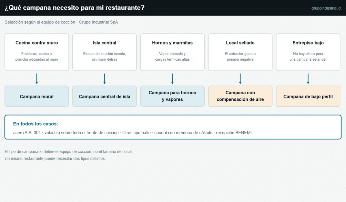 Diagrama de selección de campana para restaurante según el equipo de cocción: mural, central de isla, para hornos y vapores, con compensación de aire y de bajo perfil