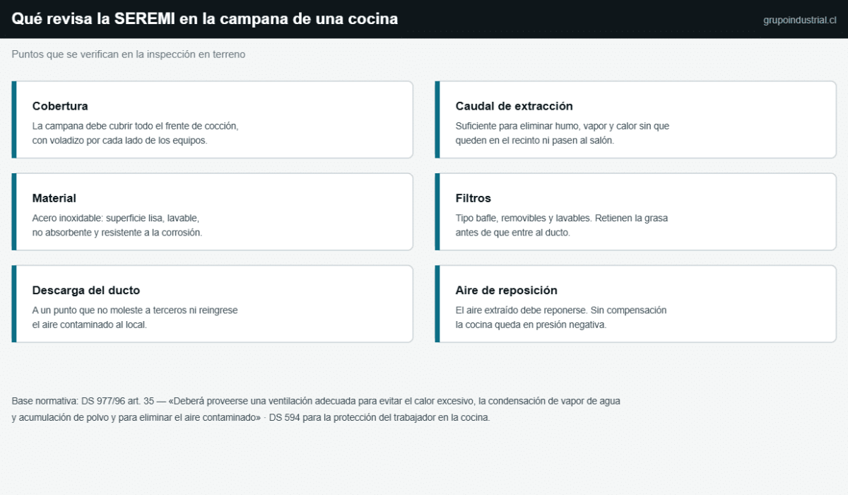 Seis puntos que revisa la SEREMI en la campana de una cocina: cobertura, caudal de extracción, material, filtros, descarga del ducto y aire de reposición